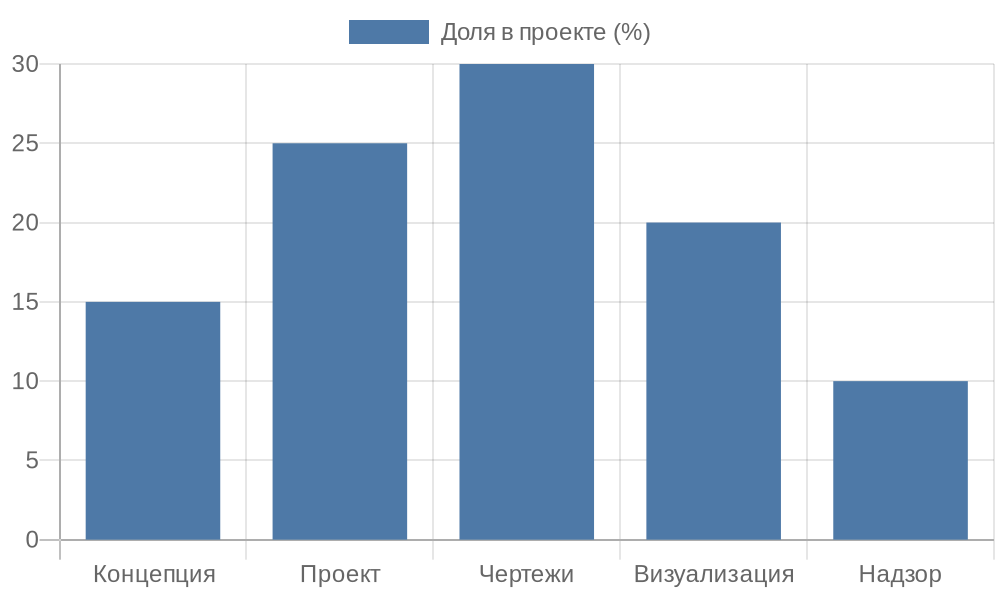 Диаграмма распределения этапов в профессиональном дизайн-проекте квартиры
